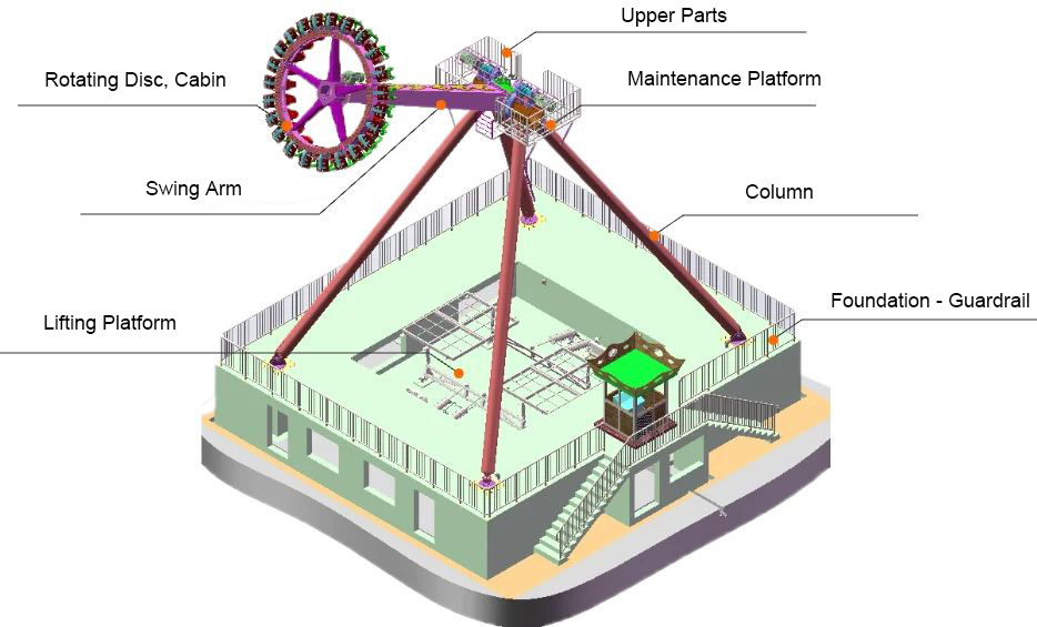 Diagram showing the structure of a big pendulum ride including swing arm, rotating disc, and maintenance platform.