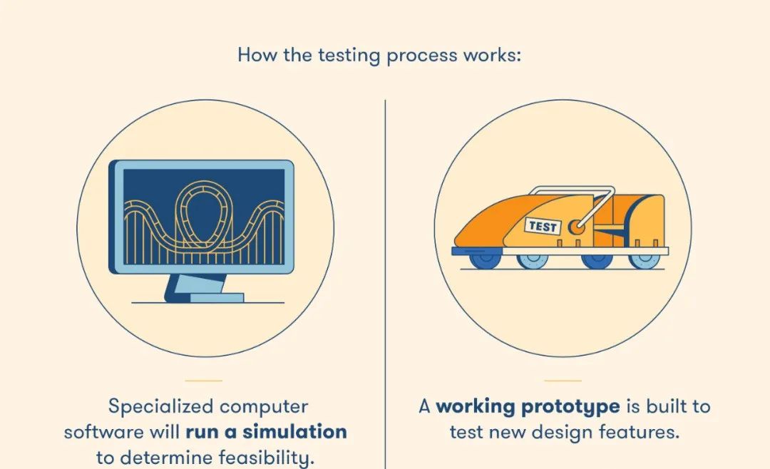 Roller coaster testing process illustration showing computer simulation and prototype model used in design validation