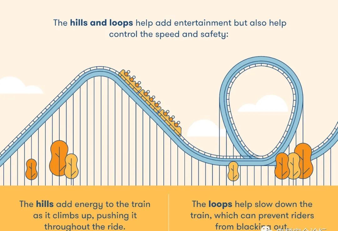 Illustration of roller coaster hills and loops showing how elevation and loops control speed and safety