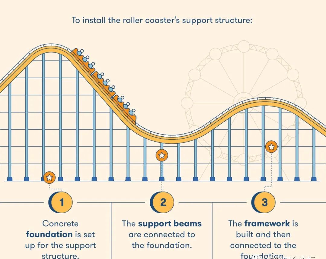 Step-by-step diagram showing roller coaster support structure installation including foundation and framework setup