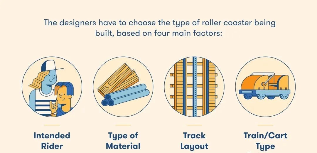 Illustration explaining key roller coaster design factors including rider type, material, track layout, and train type