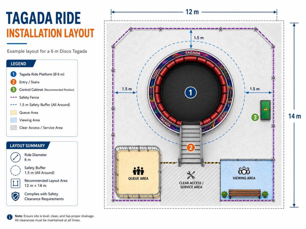 Guide d'installation du manège Crazy Disco Tagada montrant une plate-forme de 6 m, une zone de 12 m sur 14 m, un tampon de sécurité de 1,5 m, une zone de file d'attente et une armoire de commande.