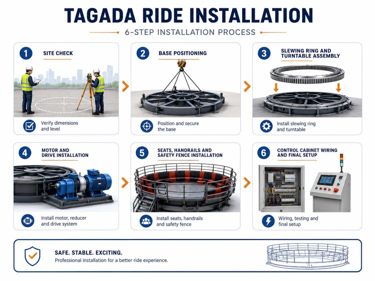 Tagada disco amusement park ride installation process diagram showing site check, base positioning, turntable assembly, motor installation and wiring